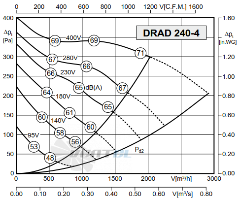 Rosenberg DRAD 240-4 - описание, технические характеристики, графики